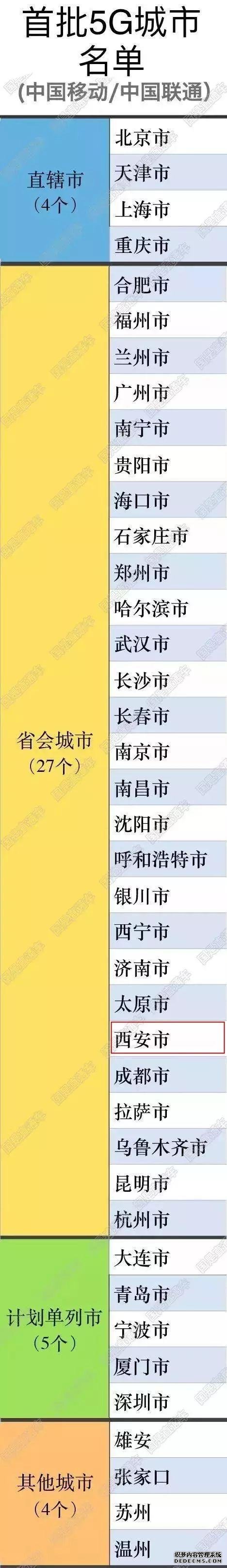 首批5G試點城市最新名單公布！西安入選！