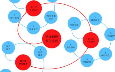 翻譯公司選擇，這些特征請(qǐng)務(wù)忽略